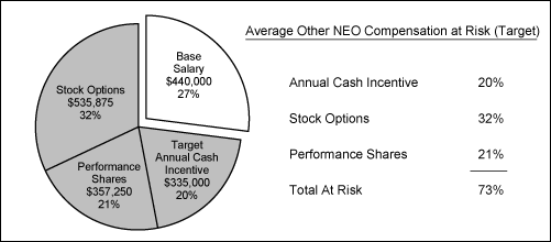 pie chart